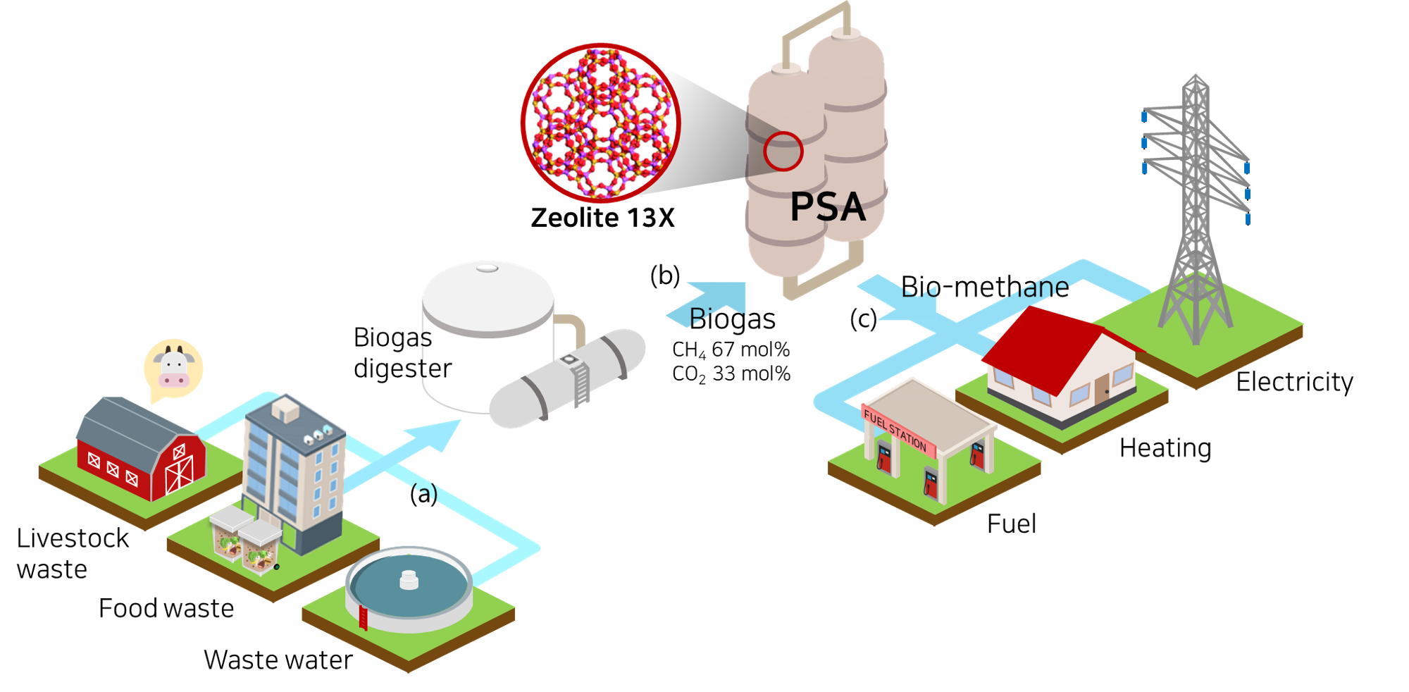 GreenNH3 process