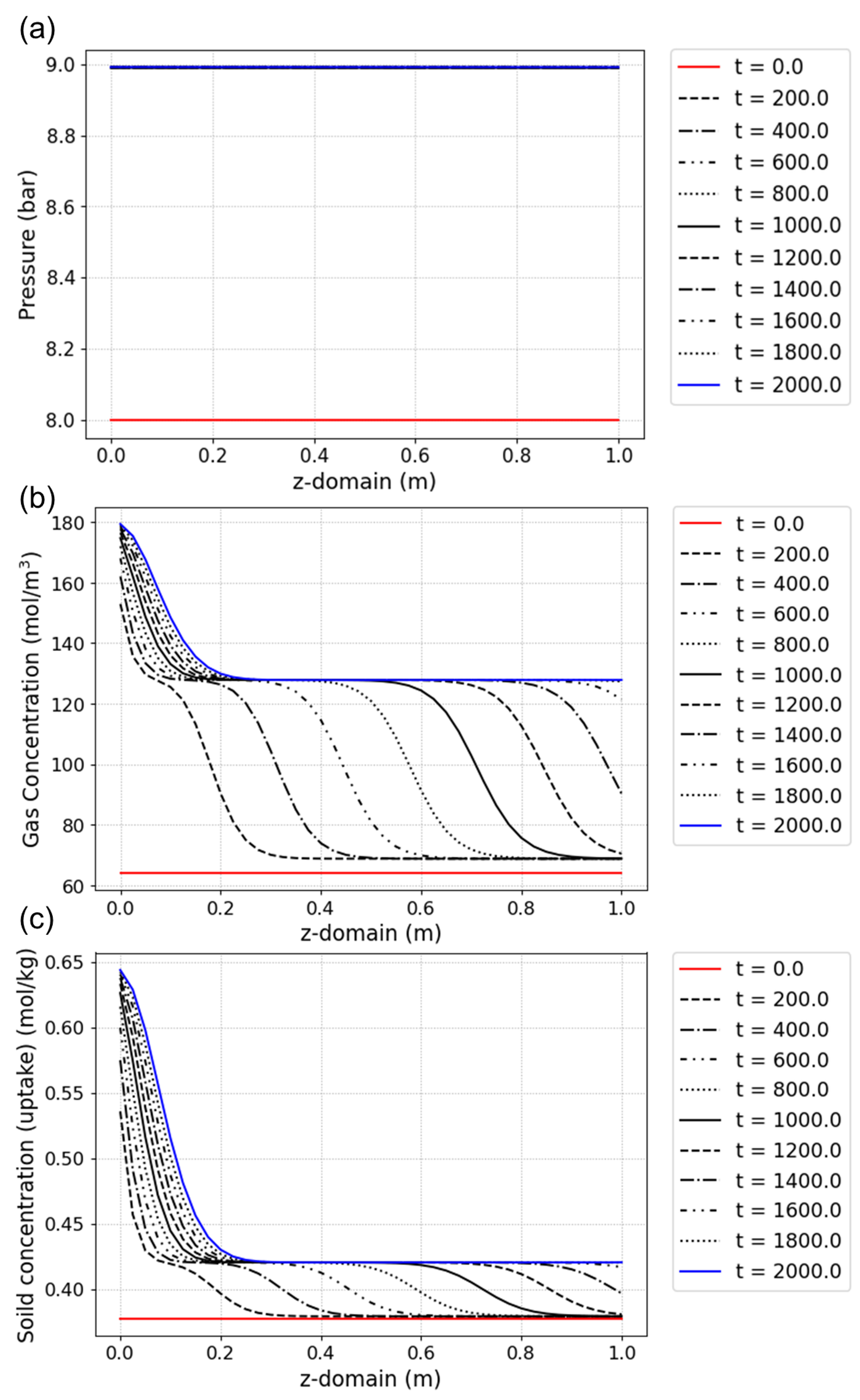 simsep graph 1